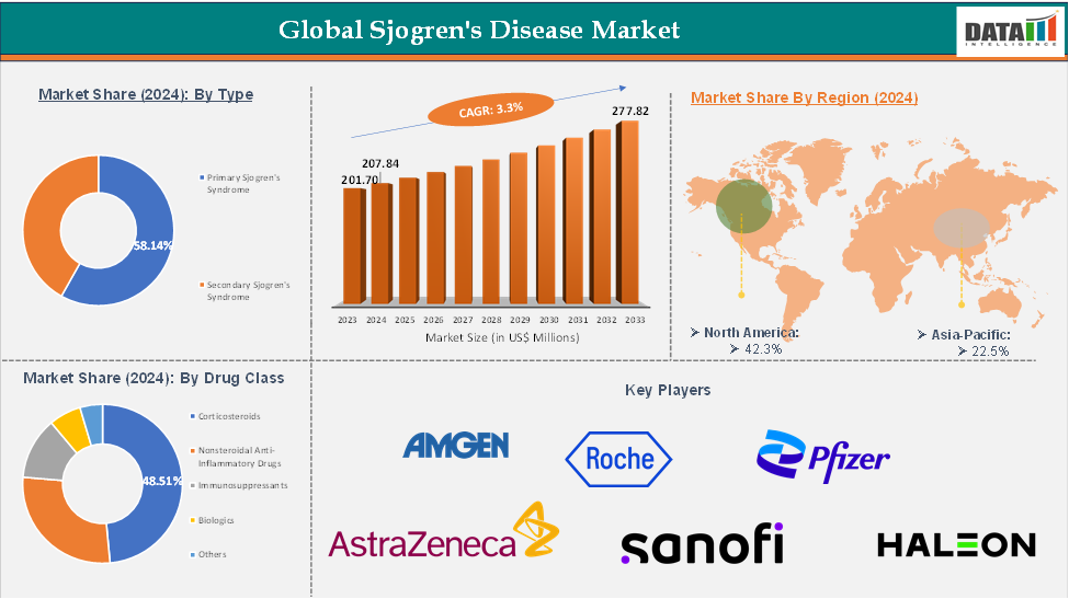 Global Sjögren’s Syndrome Market: Executive Summary