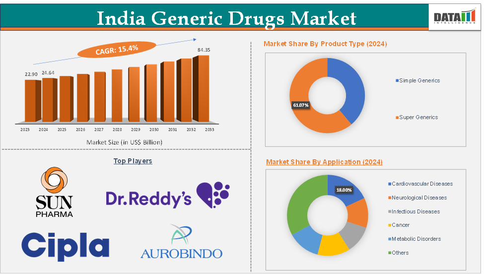 India Generic Drugs Market Executive Summary