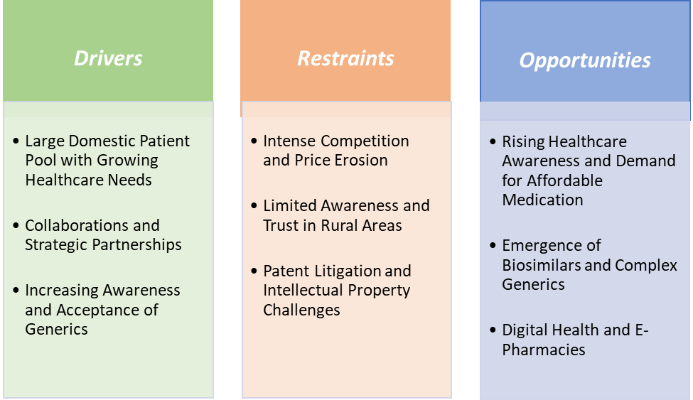 India Generic Drugs Market Dynamics