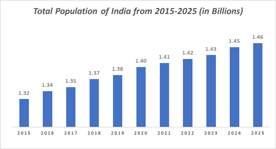 Total Population of India from 2015-2025 (in Billions)