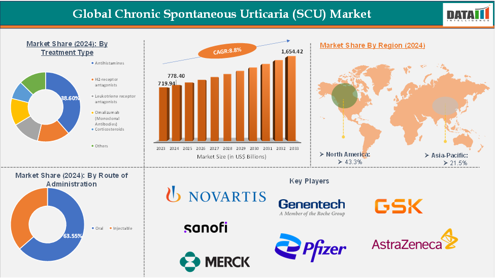 Chronic Spontaneous Urticaria (SCU) Treatment Market: Executive Summary