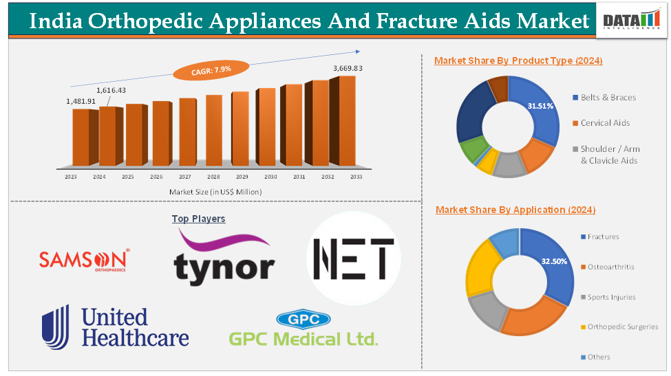 India Orthopedic Appliances and Fracture Aids Market – Executive Summary 