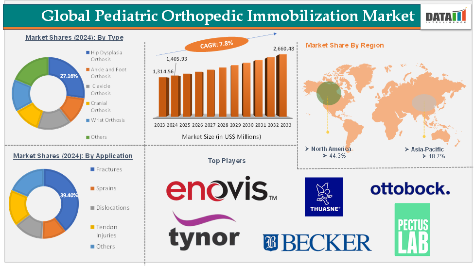 Global Pediatric Orthopedic Immobilization Market – Executive Summary 