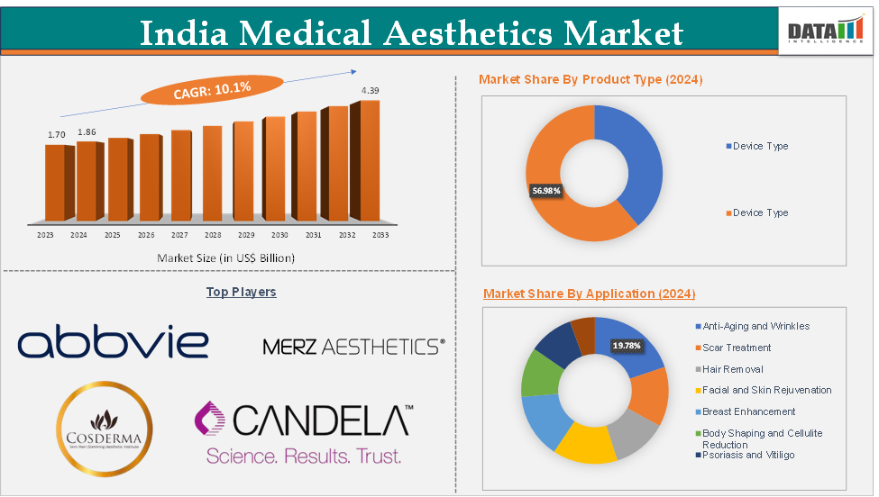 India Medical Aesthetics Market Executive Summary
