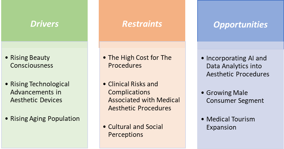 India Medical Aesthetics Market Dynamics