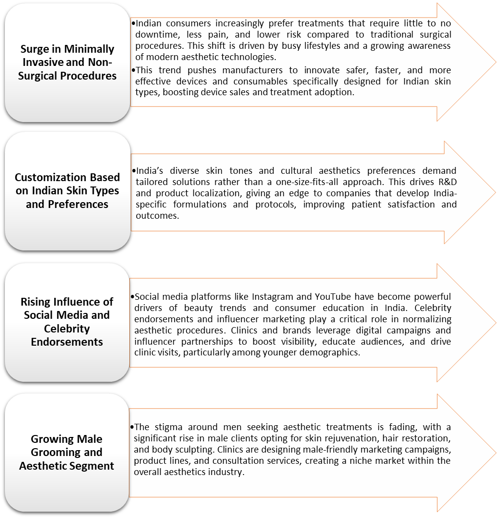 India Medical Aesthetics Market Trends