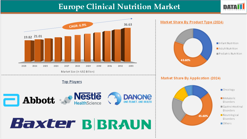 Europe Clinical Nutrition Market – Executive Summary
