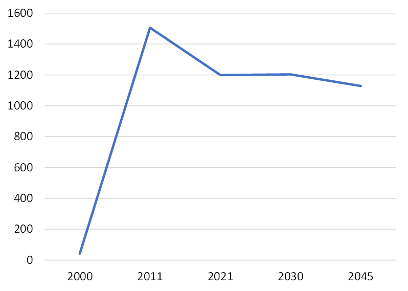 People with Diabetes, in 1,000s of age (20-79) in Romania