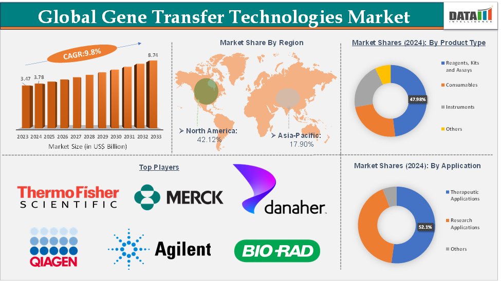 Gene Transfer Technologies Market Executive Summary