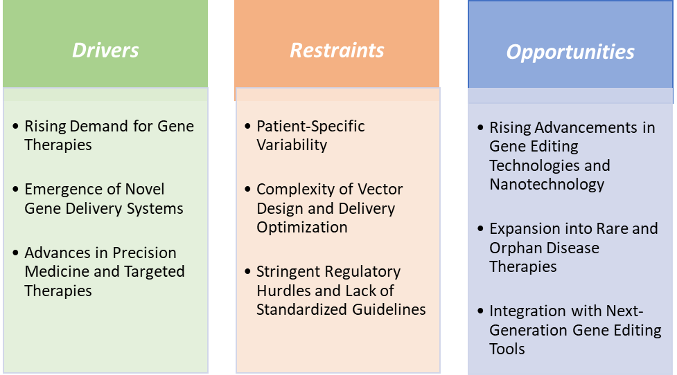 Gene Transfer Technologies Market Dynamics