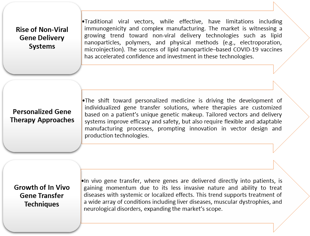 Gene Transfer Technologies Market Trends
