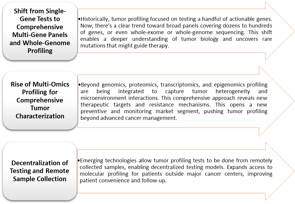 Cancer Tumor Profiling Market Trends