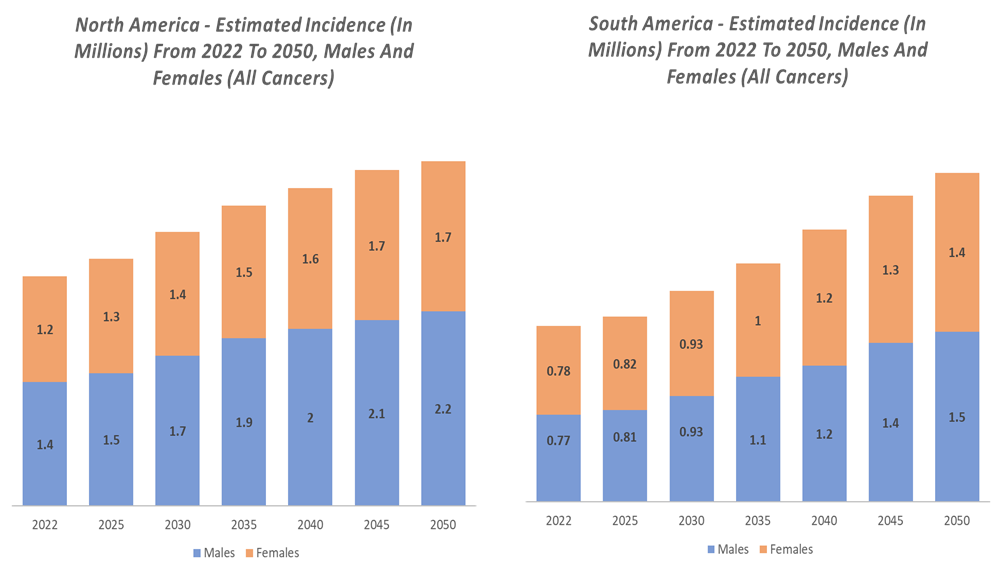 Cancer Tumor Profiling Market, Epidemiology Analysis for All Cancers (Region Wise)