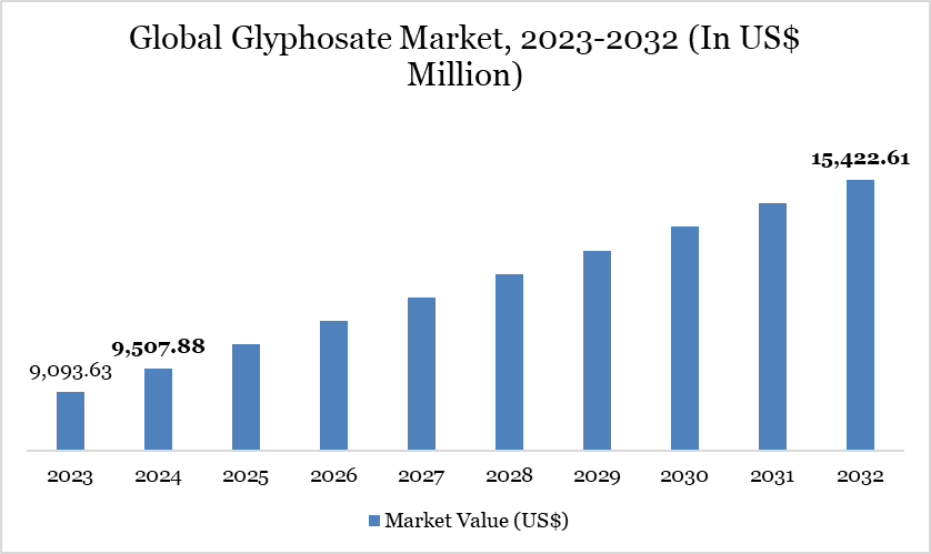 Global Glyphosate Market, 2023-2032 (In US$ Million)