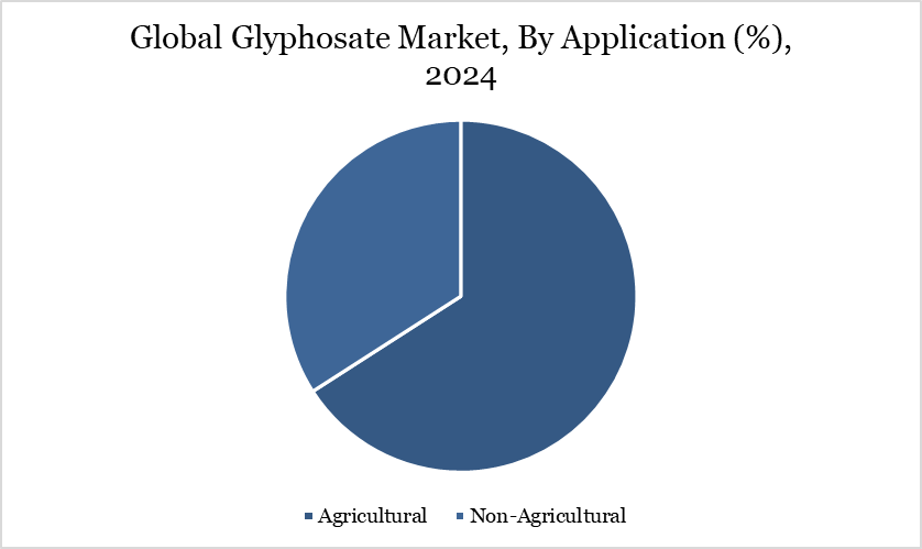 Global Glyphosate Market, By Application (%), 2024