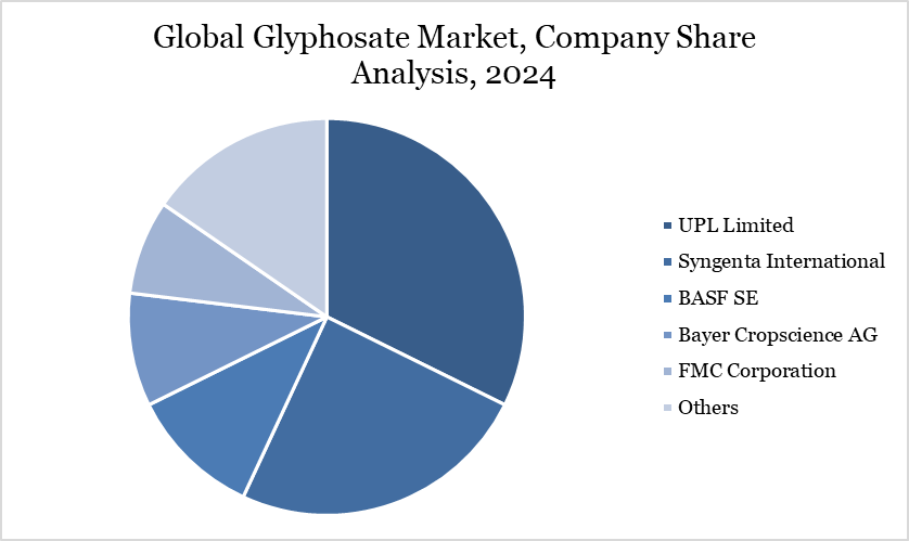 Global Glyphosate Market, Company Share Analysis, 2024