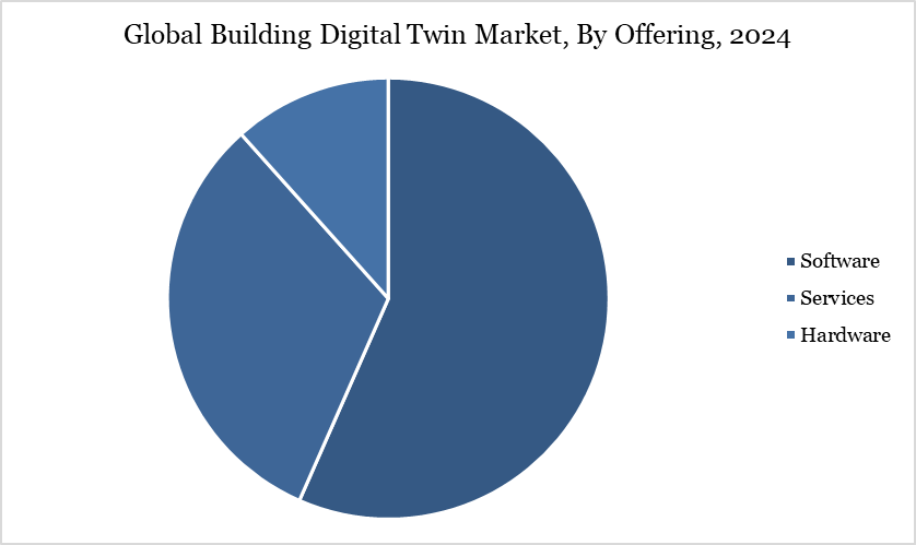 Global Building Digital Twin Market, By Offering, 2024