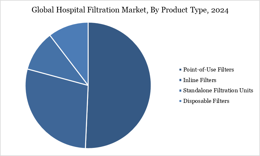 Global Hospital Filtration Market, By Product Type, 2024