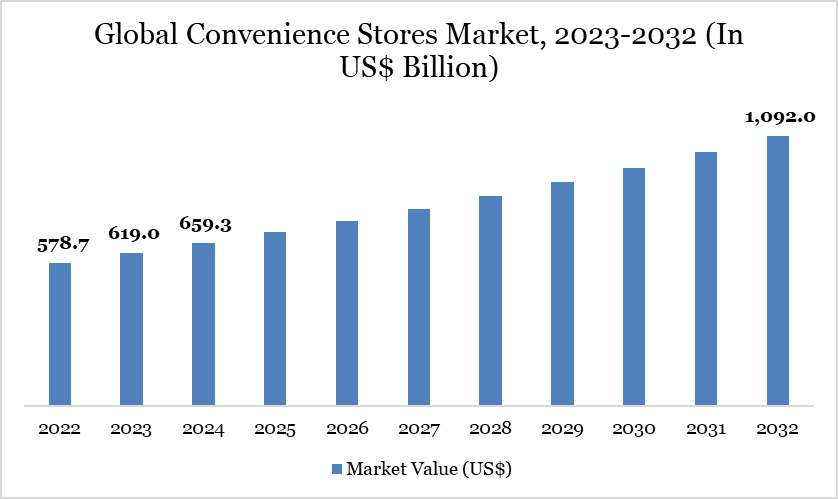 Global Convenience Stores Market, 2023-2032 (In US$ Billion)