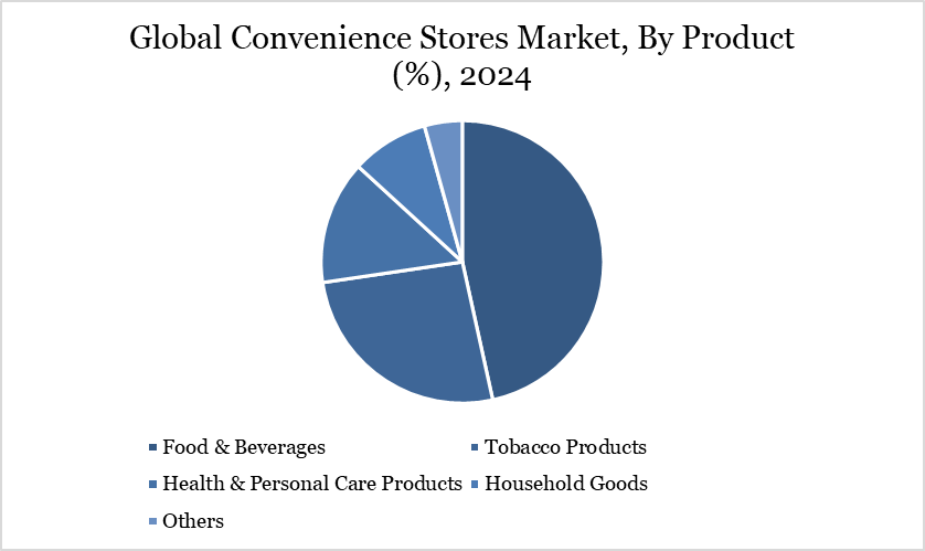 Global Convenience Stores Market, By Product (%), 2024