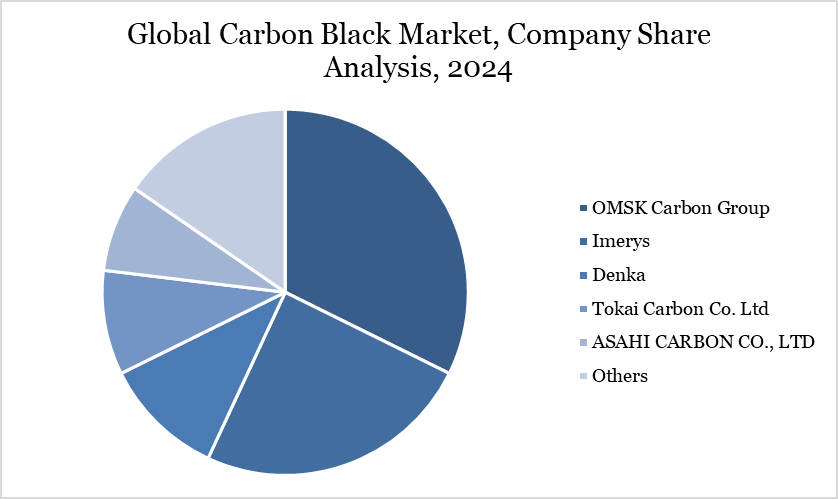 Global Carbon Black Market, Company Share Analysis, 2024