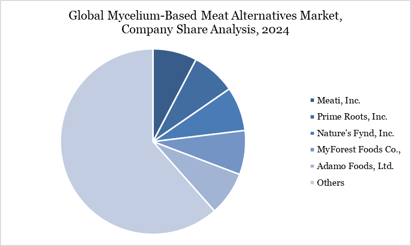 Global Mycelium-Based Meat Alternatives Market, Company Share Analysis, 2024