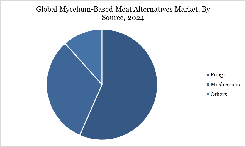 Global Mycelium-Based Meat Alternatives Market, By Source, 2024
