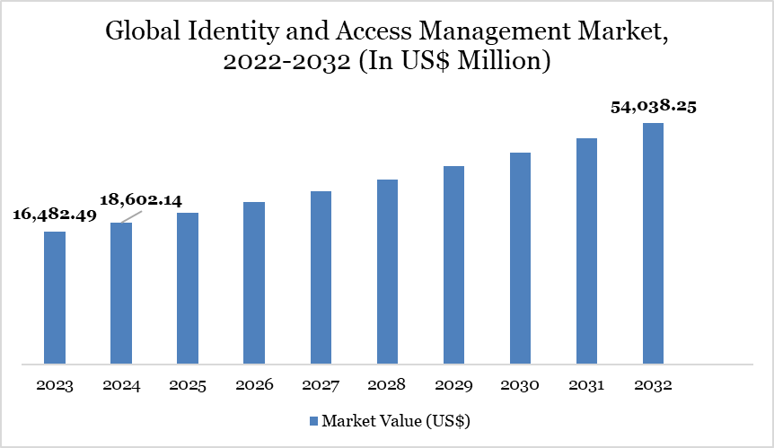 Global Identity and Access Management Market, 2022-2032 (In US$ Million)