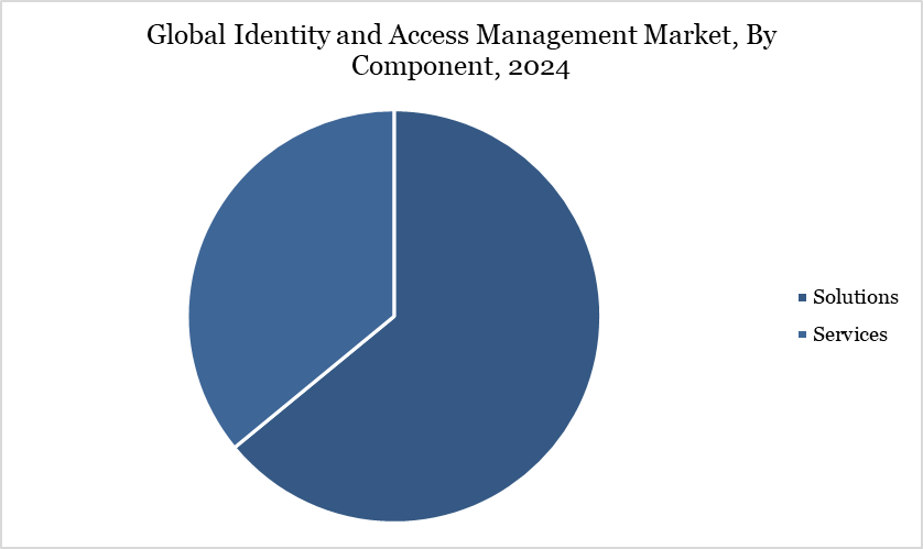 Global Identity and Access Management Market, By Component, 2024