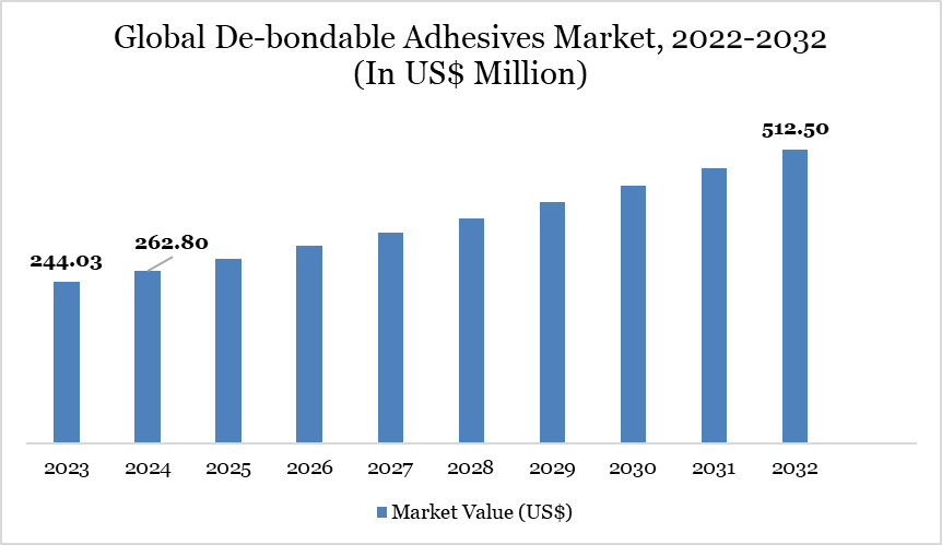 Global De-bondable Adhesives Market, 2022-2032 (In US$ Million)