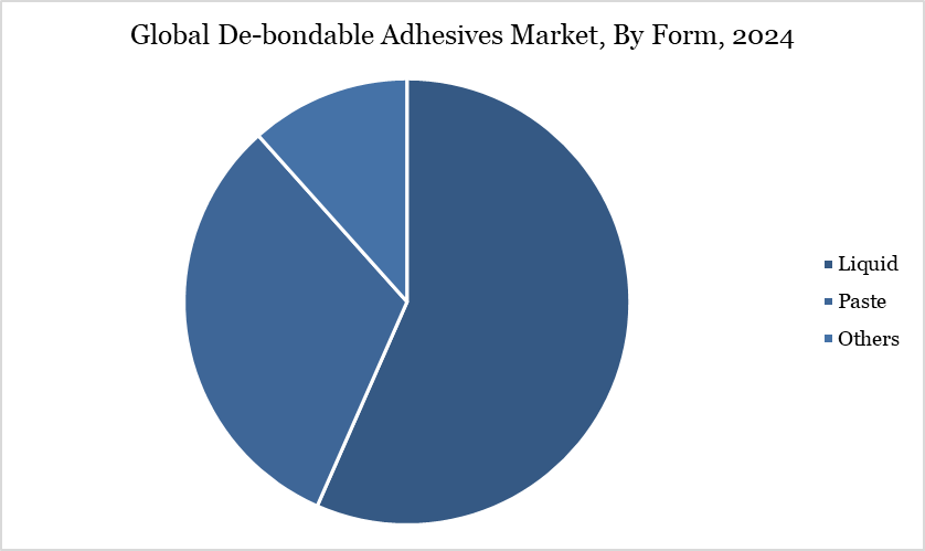 Global De-bondable Adhesives Market, By Form, 2024