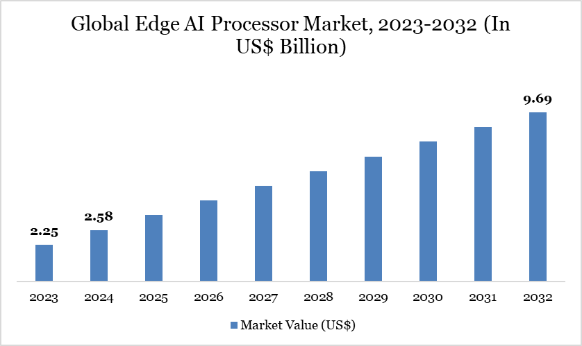 Global Edge AI Processor Market, 2023-2032 (In US$ Billion)