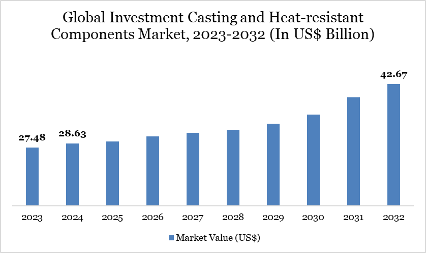 Global Investment Casting and Heat-resistant Components Market, 2023-2032 (In US$ Billion)
