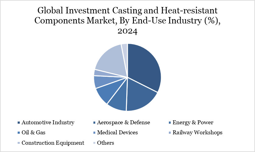 Global Investment Casting and Heat-resistant Components Market, By End-Use Industry (%), 2024