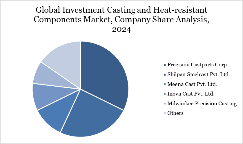 Global Investment Casting and Heat-resistant Components Market, Company Share Analysis, 2024