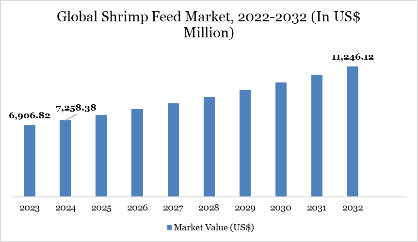 Global Shrimp Feed Market, 2022-2032 (In US$ Million)
