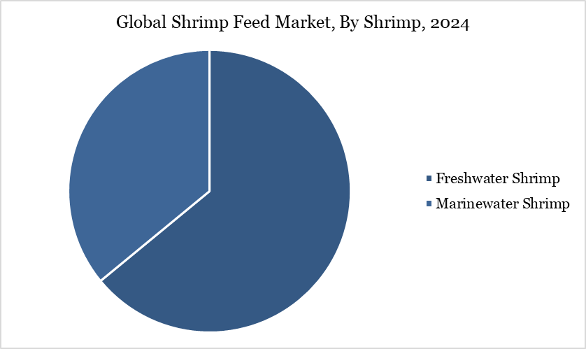 Global Shrimp Feed Market, By Shrimp, 2024