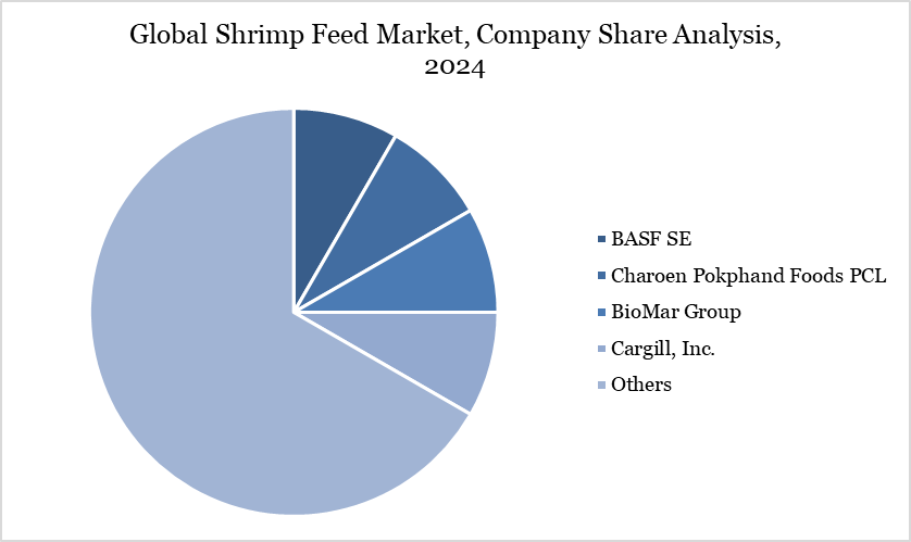 Global Shrimp Feed Market, Company Share Analysis, 2024