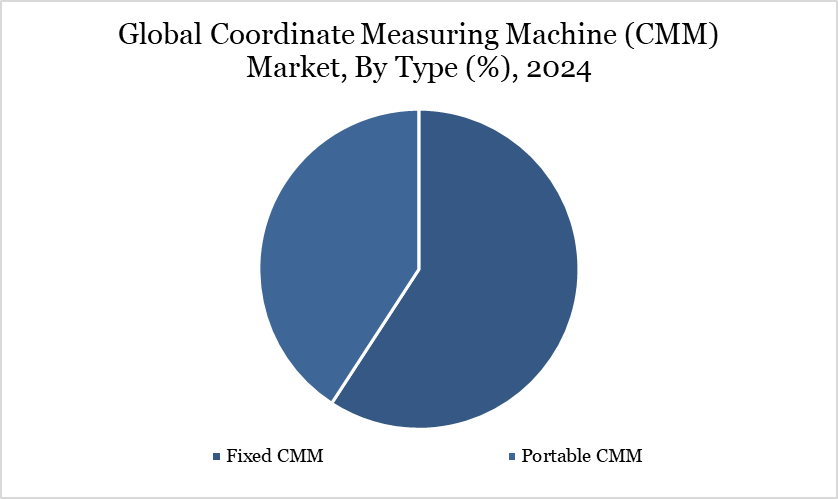 Global Coordinate Measuring Machine (CMM) Market, By Type (%), 2024