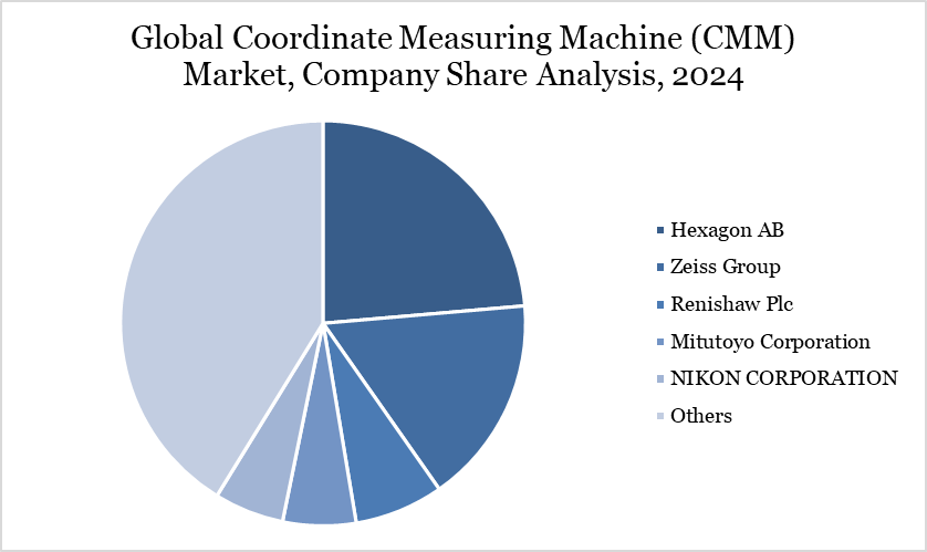 Global Coordinate Measuring Machine (CMM) Market, Company Share Analysis, 2024