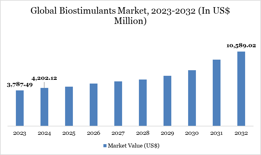 Global Biostimulants Market, 2023-2032 (In US$ Million)