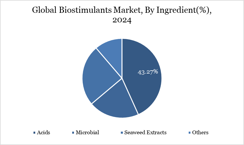 Global Biostimulants Market, By Ingredient(%), 2024