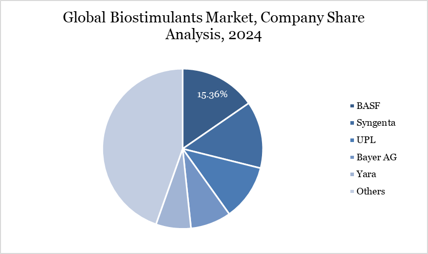 Global Biostimulants Market, Company Share Analysis, 2024