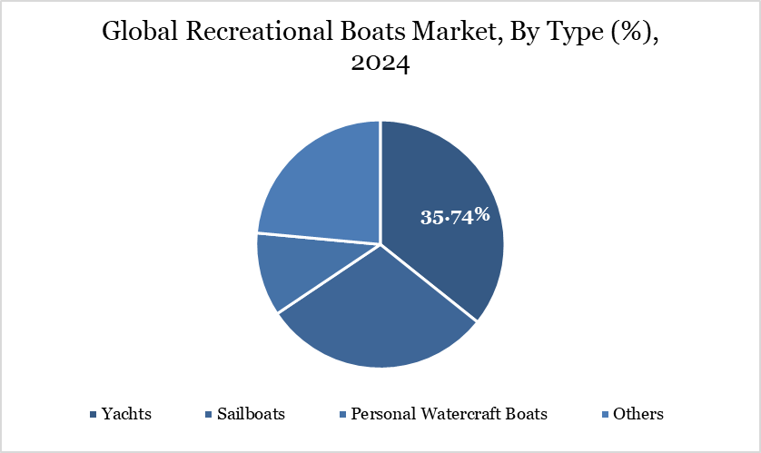 Global Recreational Boats Market, By Type (%), 2024