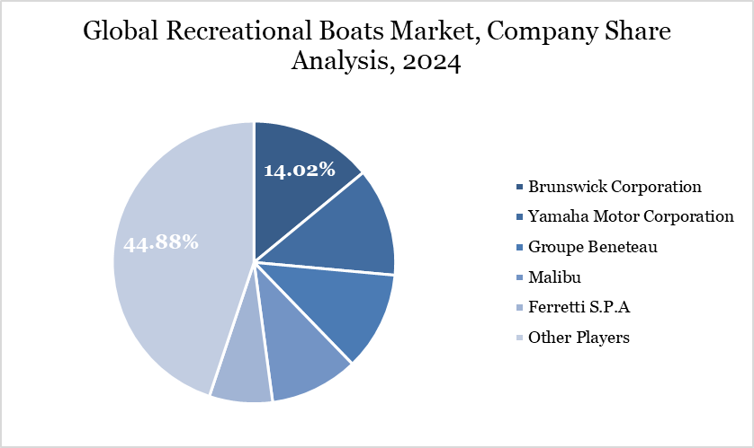 Global Recreational Boats Market, Company Share Analysis, 2024