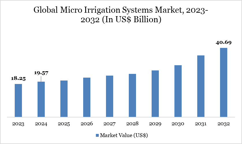 Global Micro Irrigation Systems Market, 2023-2032 (In US$ Billion)