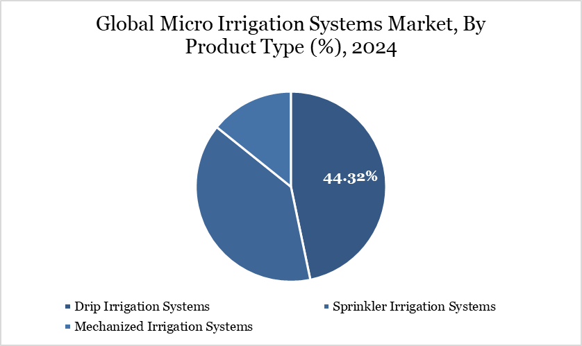 Global Micro Irrigation Systems Market, By Product Type (%), 2024