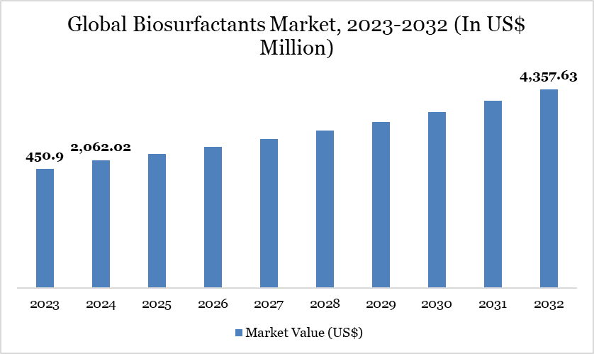 Global Biosurfactants Market, 2023-2032 (In US$ Million)