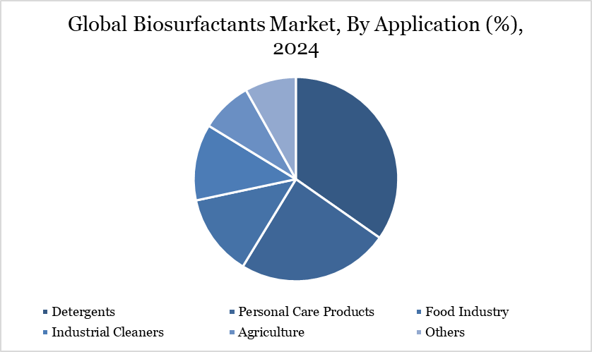 Global Biosurfactants Market, By Application (%), 2024