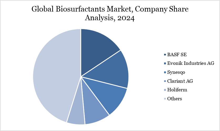 Biosurfactants Market company share Analysis 2024